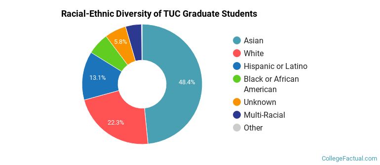Racial-Ethnic Diversity of TUC Graduate Students