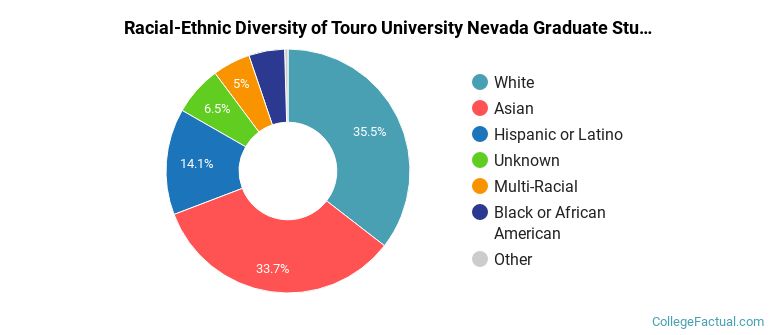 Racial-Ethnic Diversity of Touro University Nevada Graduate Students