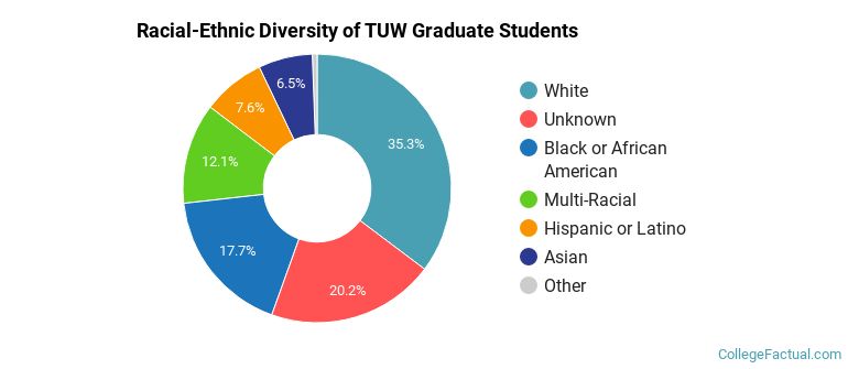 Racial-Ethnic Diversity of TUW Graduate Students