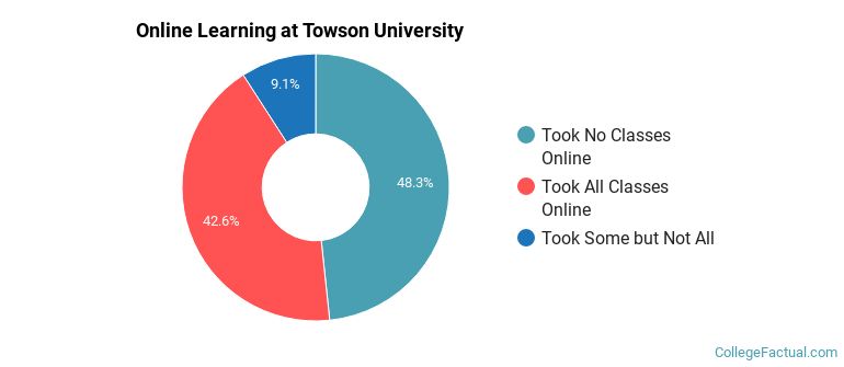 Online Learning at Towson University