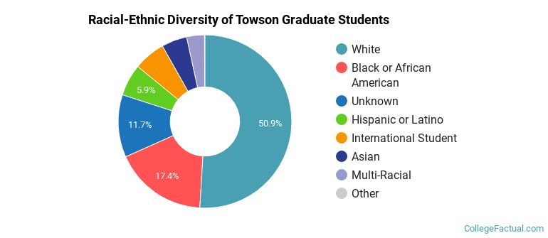 Racial-Ethnic Diversity of Towson Graduate Students