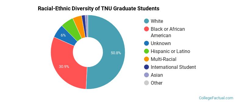 Racial-Ethnic Diversity of TNU Graduate Students
