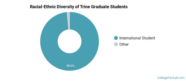 Racial-Ethnic Diversity of Trine Graduate Students