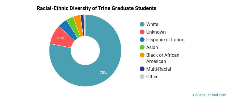Racial-Ethnic Diversity of Trine Graduate Students