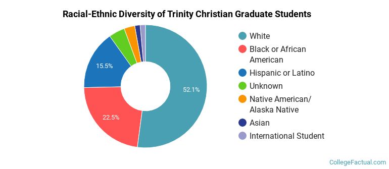 Racial-Ethnic Diversity of Trinity Christian Graduate Students