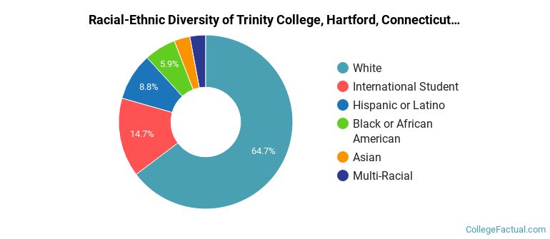 Racial-Ethnic Diversity of Trinity College, Hartford, Connecticut Graduate Students