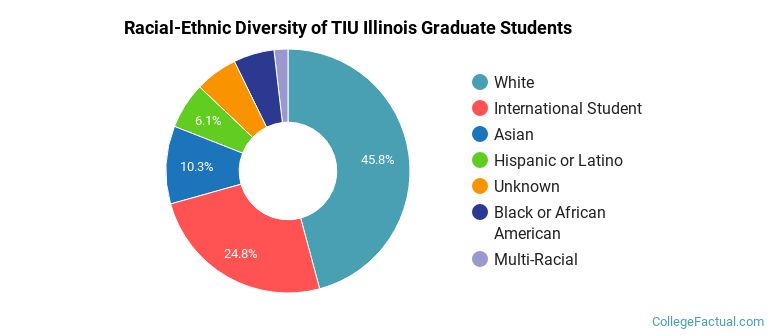 Racial-Ethnic Diversity of TIU Illinois Graduate Students