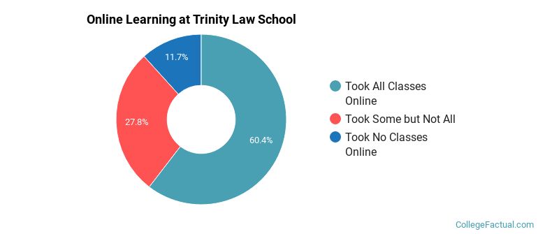 Online Learning at Trinity Law School