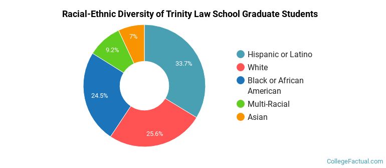 Racial-Ethnic Diversity of Trinity Law School Graduate Students