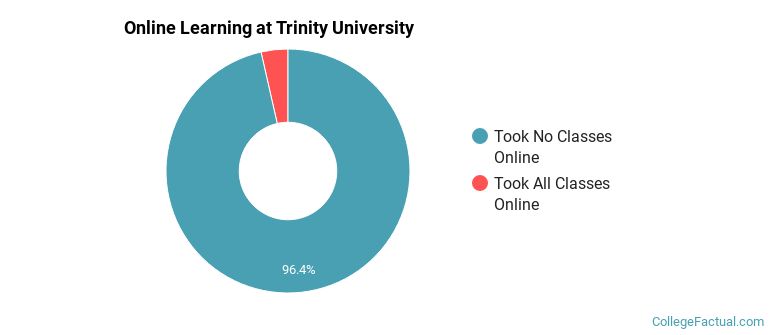 Online Learning at Trinity University