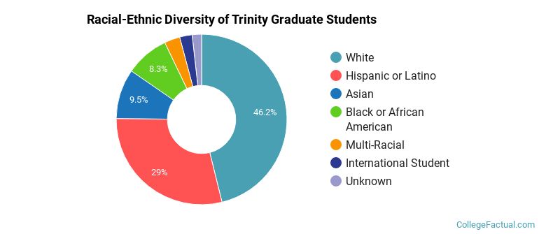 Racial-Ethnic Diversity of Trinity Graduate Students