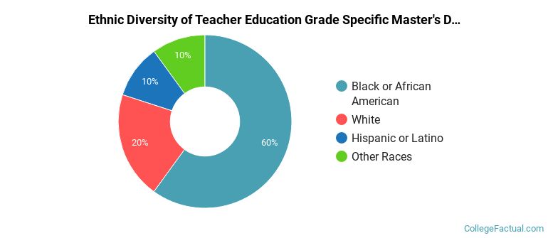 Ethnic diversity of Teacher Education Grade Specific majors at Trinity Washington University