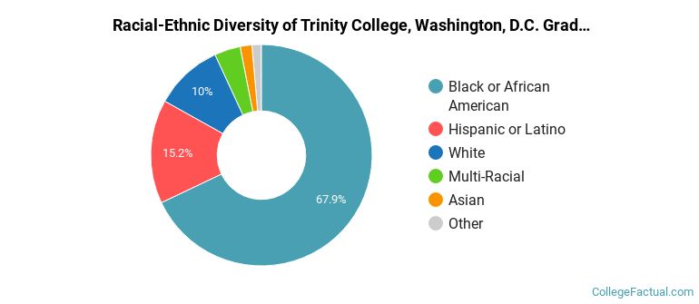 Racial-Ethnic Diversity of Trinity College, Washington, D.C. Graduate Students