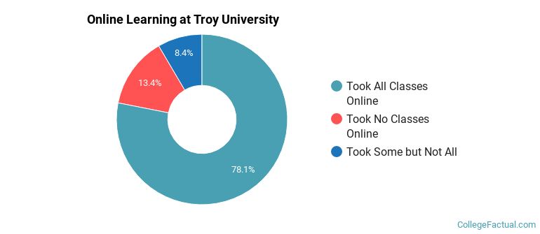 Online Learning at Troy University