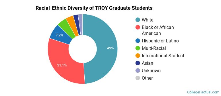 Racial-Ethnic Diversity of TROY Graduate Students
