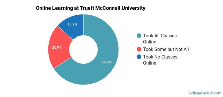 Online Learning at Truett McConnell University