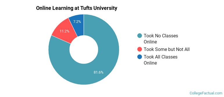 Online Learning at Tufts University