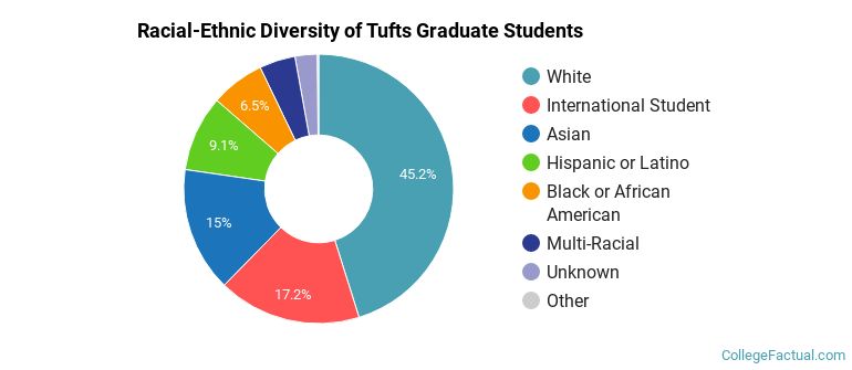 Racial-Ethnic Diversity of Tufts Graduate Students