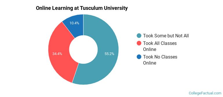 Online Learning at Tusculum University