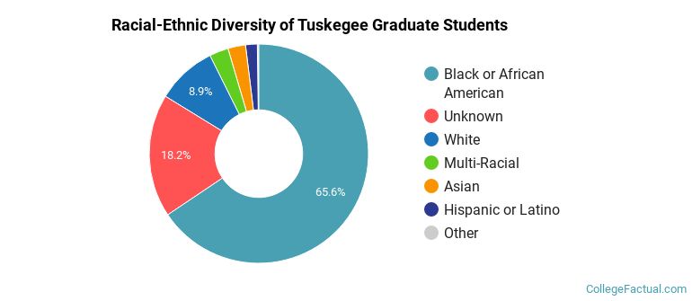 Racial-Ethnic Diversity of Tuskegee Graduate Students