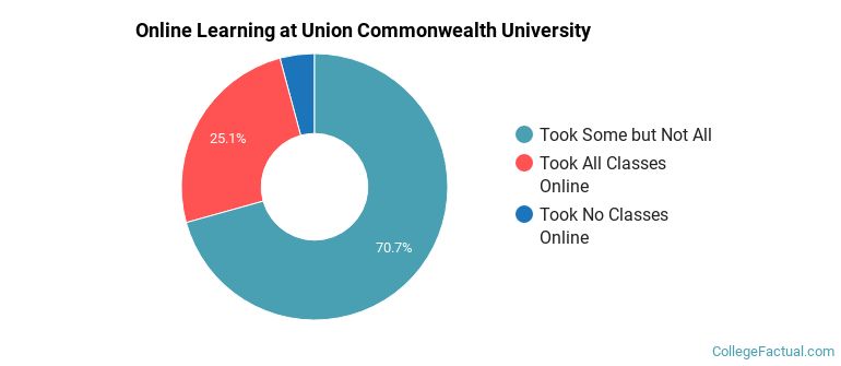 Online Learning at Union Commonwealth University