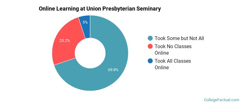 Online Learning at Union Presbyterian Seminary