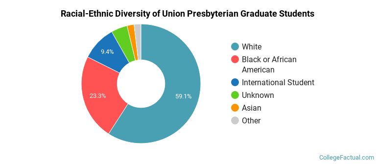 Racial-Ethnic Diversity of Union Presbyterian Graduate Students