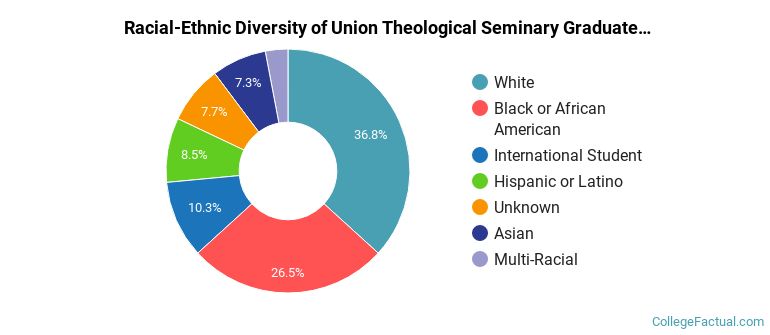 Racial-Ethnic Diversity of Union Theological Seminary Graduate Students