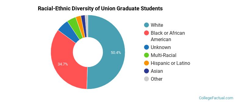 Racial-Ethnic Diversity of Union Graduate Students