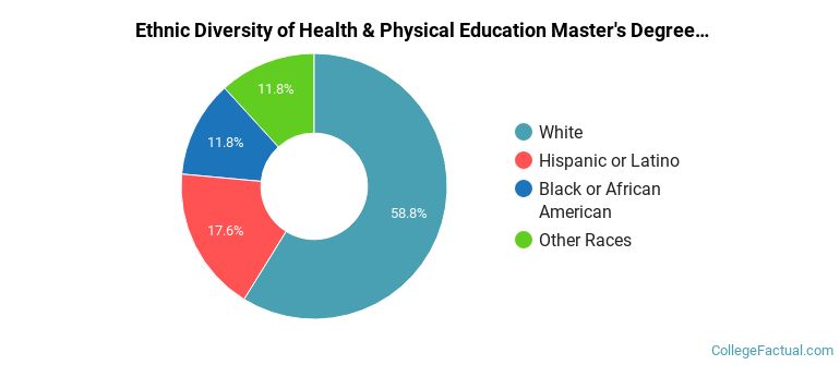 Ethnic diversity of Health & Physical Education majors at United States Sports University