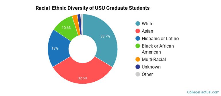 Racial-Ethnic Diversity of USU Graduate Students