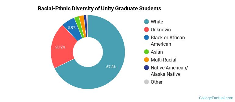 Racial-Ethnic Diversity of Unity Graduate Students