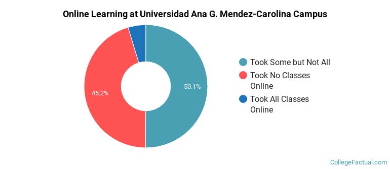 Online Learning at Universidad Ana G. Mendez-Carolina Campus