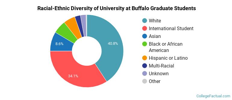 Racial-Ethnic Diversity of University at Buffalo Graduate Students