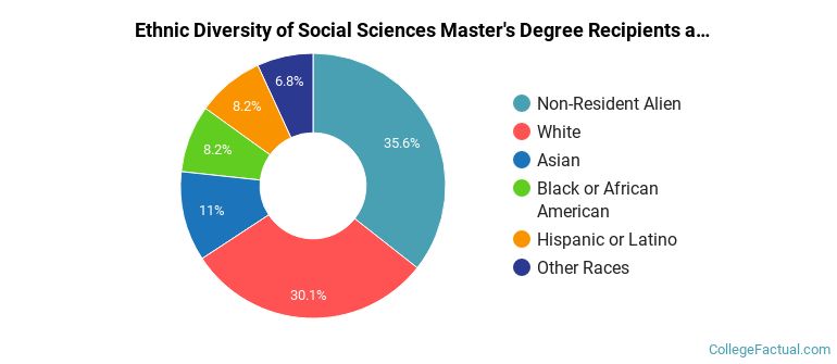 Ethnic diversity of Social Sciences majors at University at Buffalo