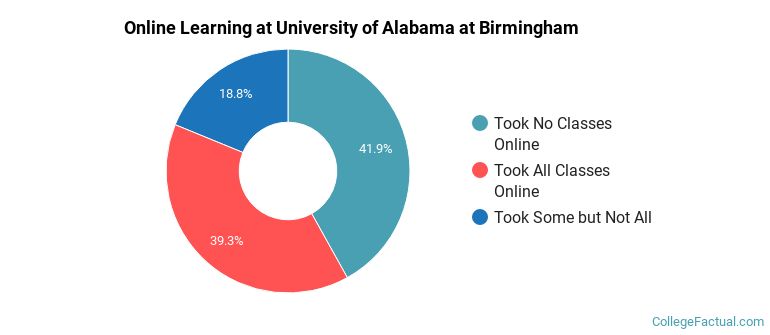 Online Learning at University of Alabama at Birmingham
