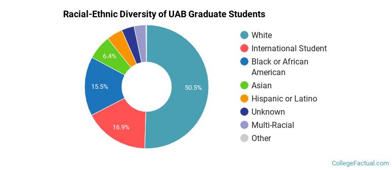 Racial-Ethnic Diversity of UAB Graduate Students