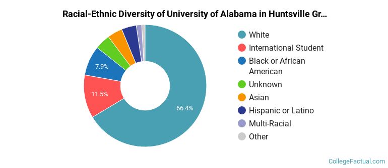 Racial-Ethnic Diversity of University of Alabama in Huntsville Graduate Students
