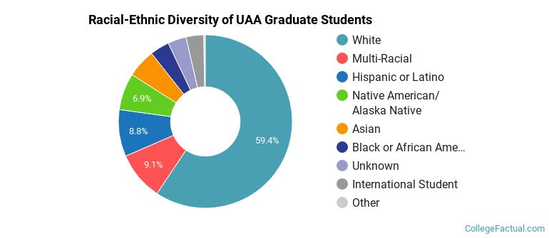 Racial-Ethnic Diversity of UAA Graduate Students