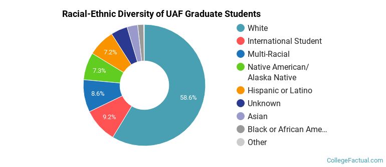 Racial-Ethnic Diversity of UAF Graduate Students