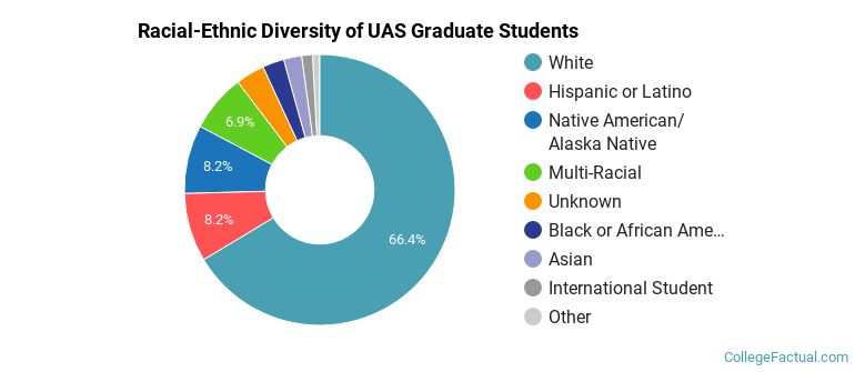 Racial-Ethnic Diversity of UAS Graduate Students