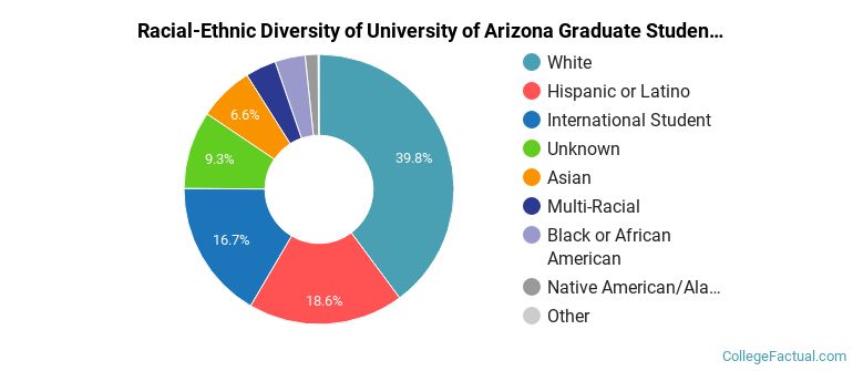 Racial-Ethnic Diversity of University of Arizona Graduate Students