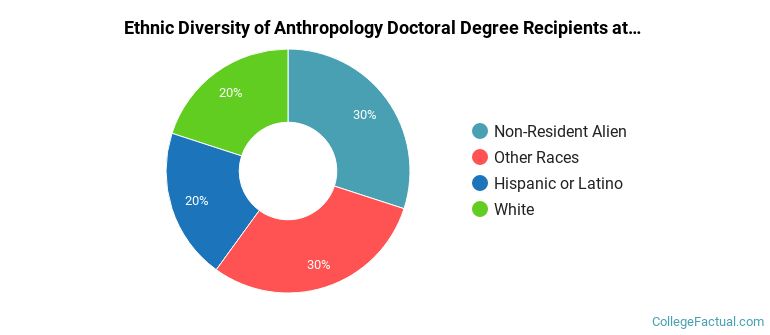 Ethnic diversity of Anthropology majors at University of Arizona