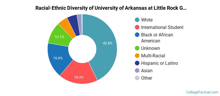 Racial-Ethnic Diversity of University of Arkansas at Little Rock Graduate Students