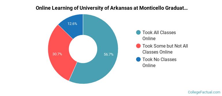Online Learning at University of Arkansas at Monticello