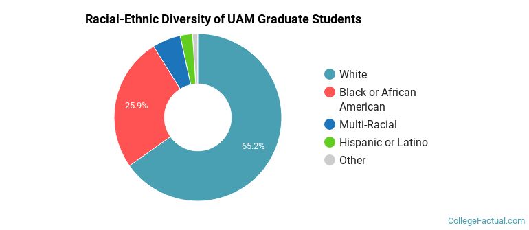 Racial-Ethnic Diversity of UAM Graduate Students