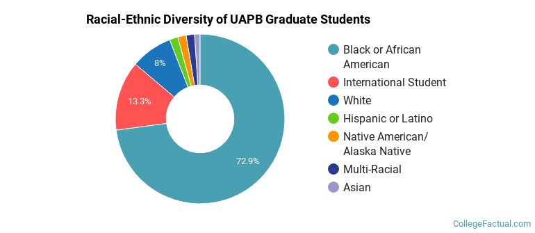 Racial-Ethnic Diversity of UAPB Graduate Students