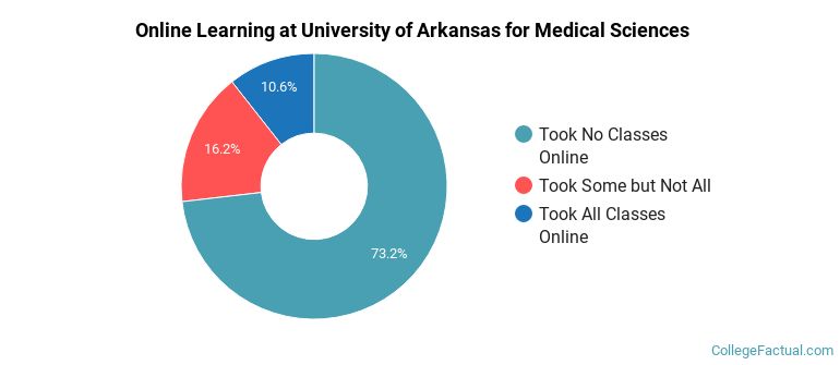 Online Learning at University of Arkansas for Medical Sciences