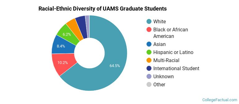 Racial-Ethnic Diversity of UAMS Graduate Students