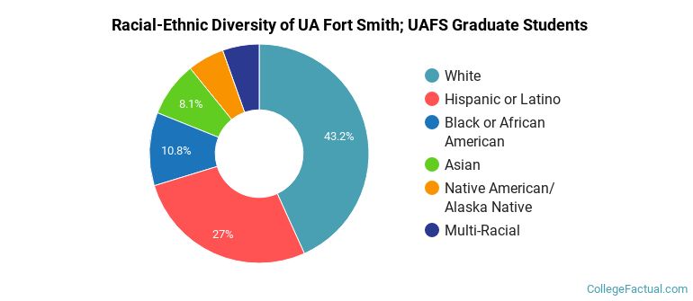 Racial-Ethnic Diversity of UA Fort Smith; UAFS Graduate Students